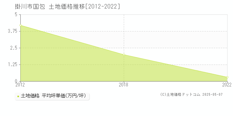 掛川市国包の土地価格推移グラフ 