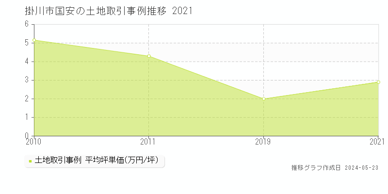 掛川市国安の土地価格推移グラフ 