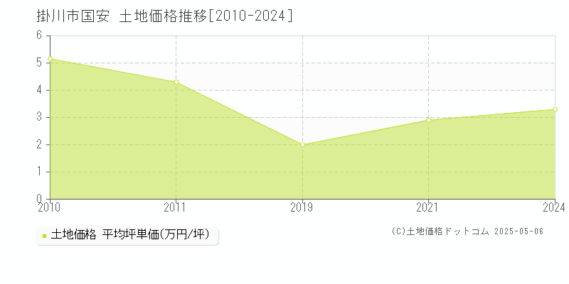 国安(掛川市)の土地価格推移グラフ(坪単価)[2010-2024年]