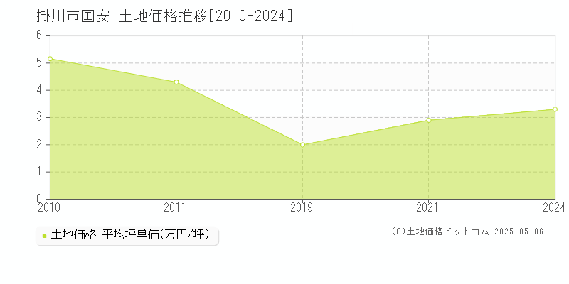 掛川市国安の土地価格推移グラフ 