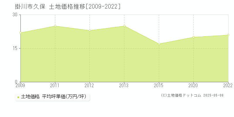 久保(掛川市)の土地価格推移グラフ(坪単価)[2009-2022年]