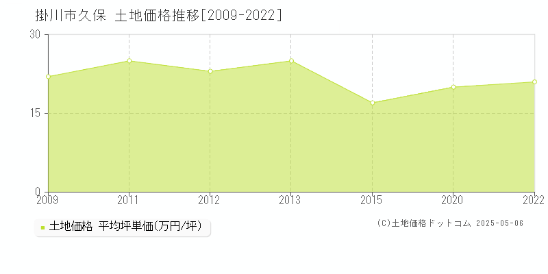 掛川市久保の土地価格推移グラフ 