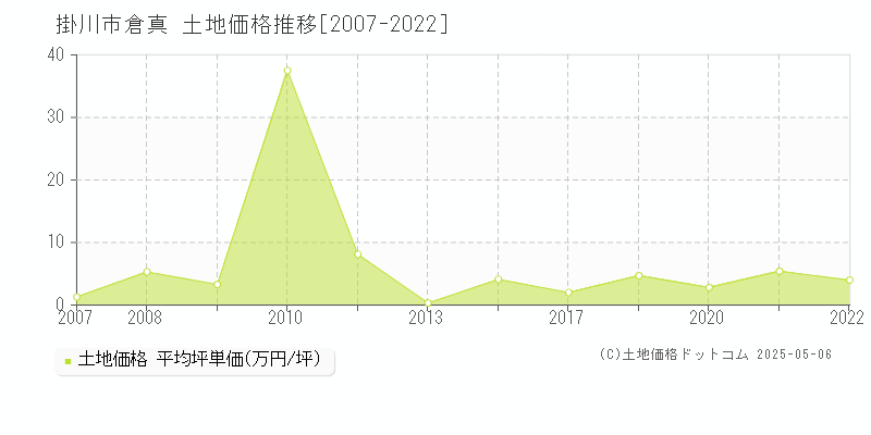倉真(掛川市)の土地価格推移グラフ(坪単価)[2007-2022年]