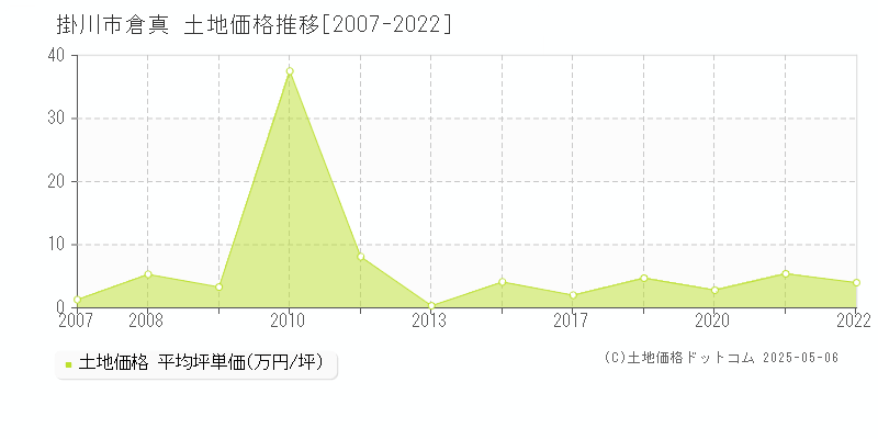 掛川市倉真の土地価格推移グラフ 