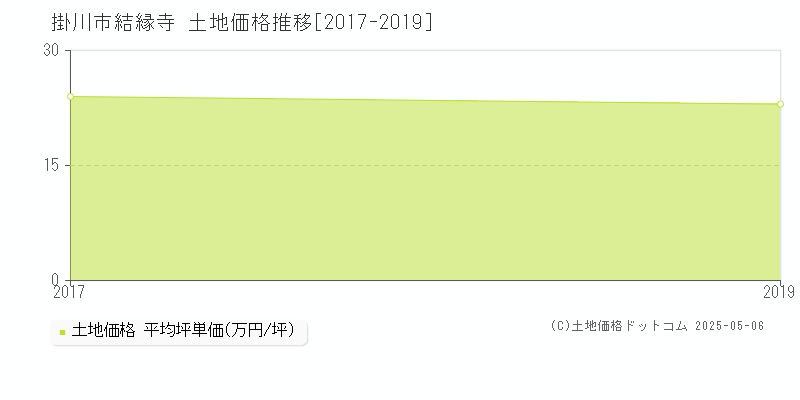 結縁寺(掛川市)の土地価格推移グラフ(坪単価)[2017-2019年]