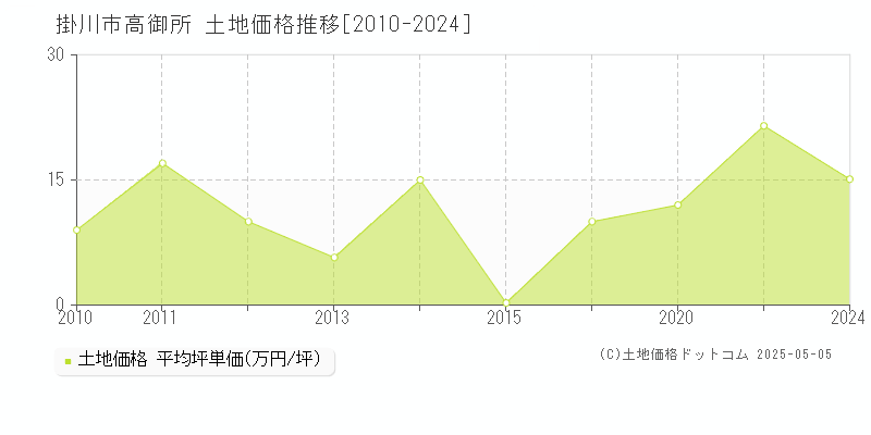 高御所(掛川市)の土地価格推移グラフ(坪単価)[2010-2024年]