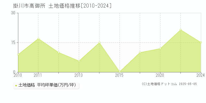 掛川市高御所の土地価格推移グラフ 