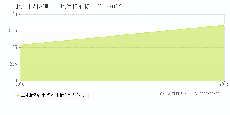 紺屋町(掛川市)の土地価格推移グラフ(坪単価)[2010-2016年]