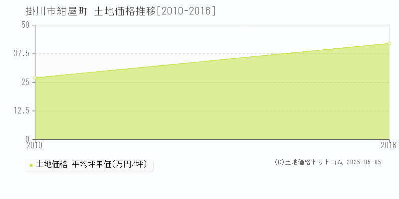 掛川市紺屋町の土地価格推移グラフ 