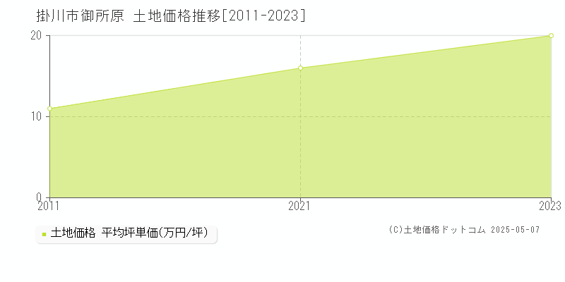 御所原(掛川市)の土地価格推移グラフ(坪単価)[2011-2023年]