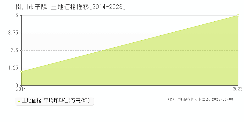 子隣(掛川市)の土地価格推移グラフ(坪単価)[2014-2023年]