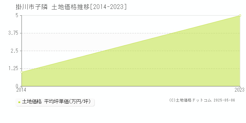 掛川市子隣の土地価格推移グラフ 