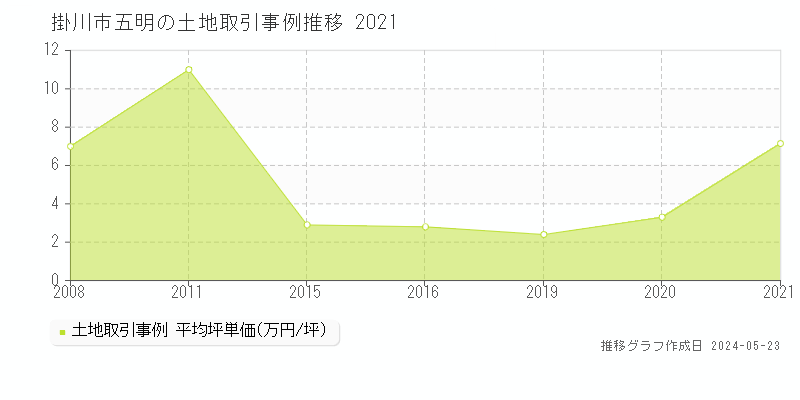掛川市五明の土地価格推移グラフ 