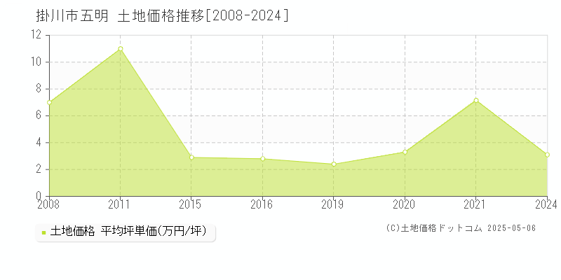 五明(掛川市)の土地価格推移グラフ(坪単価)[2008-2024年]
