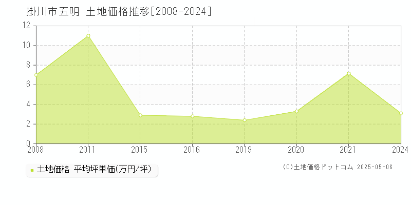 掛川市五明の土地価格推移グラフ 