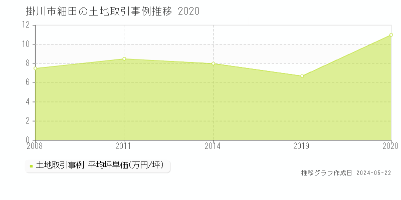 掛川市細田の土地価格推移グラフ 