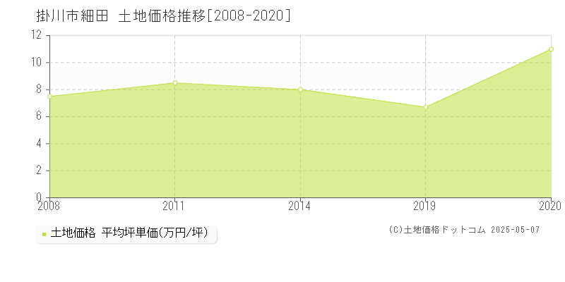 細田(掛川市)の土地価格推移グラフ(坪単価)[2008-2020年]