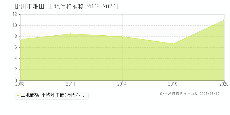 掛川市細田の土地価格推移グラフ 