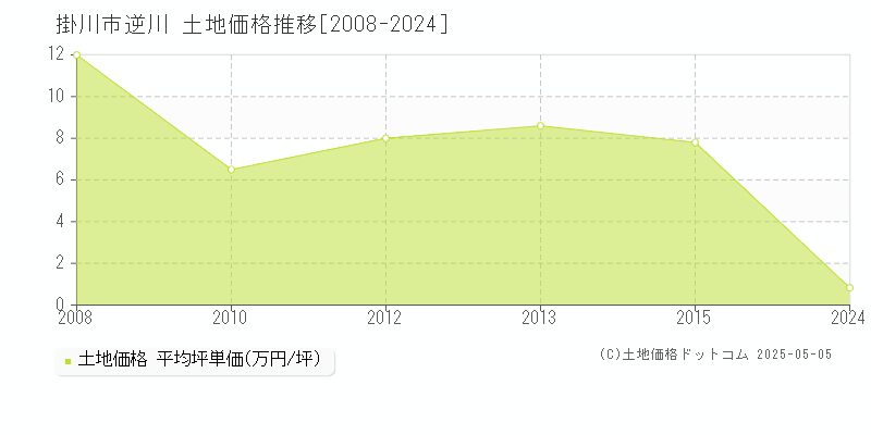 逆川(掛川市)の土地価格推移グラフ(坪単価)[2008-2024年]