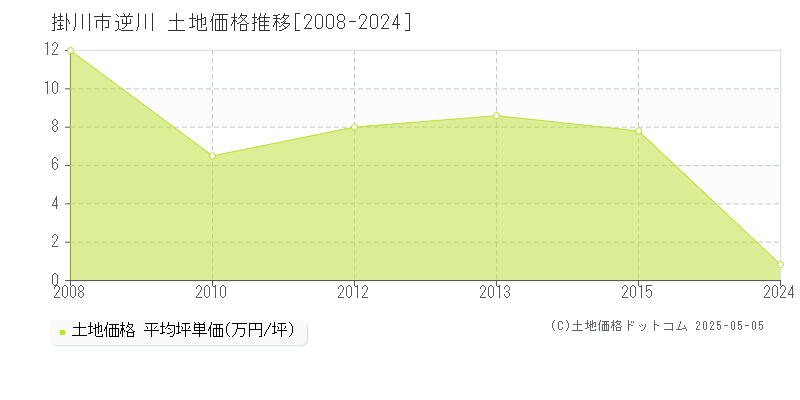 掛川市逆川の土地価格推移グラフ 