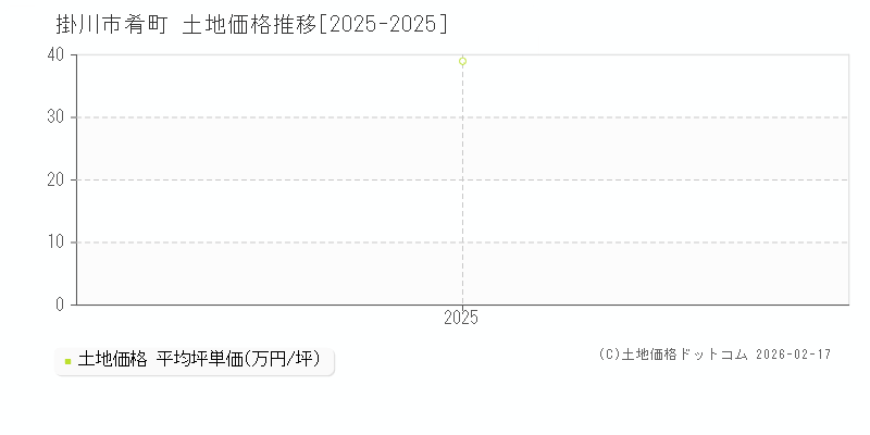 肴町(掛川市)の土地価格推移グラフ(坪単価)[2025-2025年]