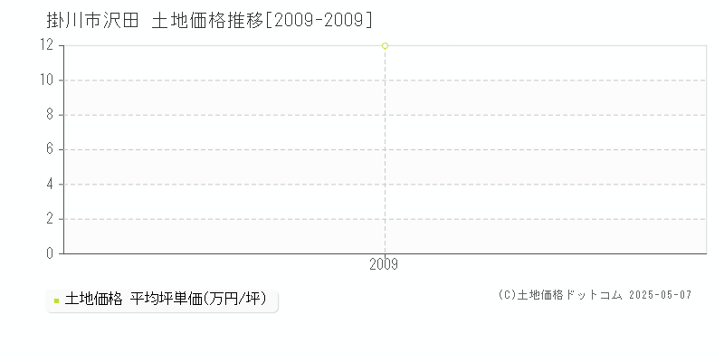 掛川市沢田の土地価格推移グラフ 