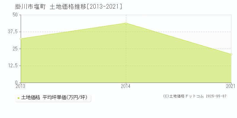塩町(掛川市)の土地価格推移グラフ(坪単価)[2013-2021年]