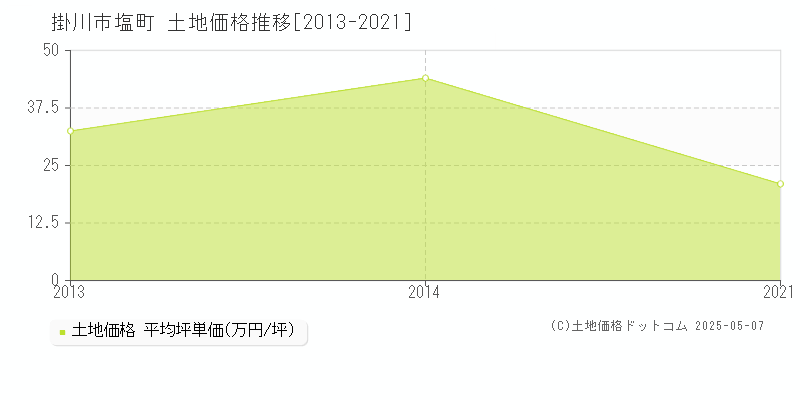 掛川市塩町の土地価格推移グラフ 