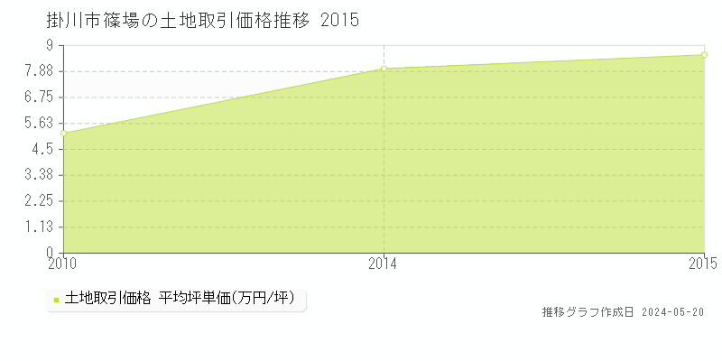 掛川市篠場の土地価格推移グラフ 