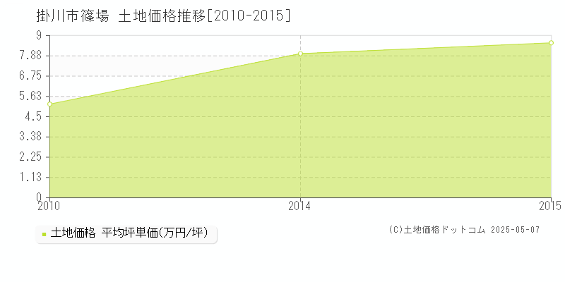 篠場(掛川市)の土地価格推移グラフ(坪単価)[2010-2015年]