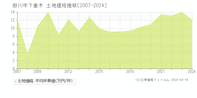 掛川市下垂木の土地価格推移グラフ 