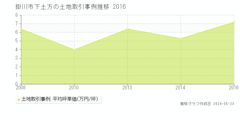 掛川市下土方の土地価格推移グラフ 