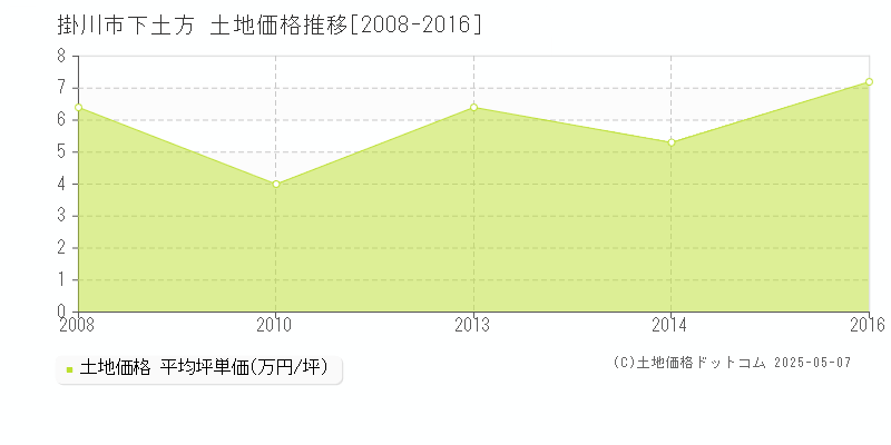下土方(掛川市)の土地価格推移グラフ(坪単価)[2008-2016年]