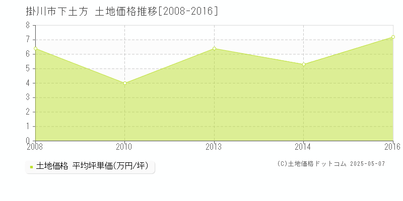 掛川市下土方の土地価格推移グラフ 