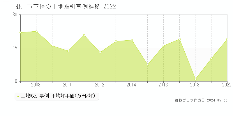 掛川市下俣の土地価格推移グラフ 