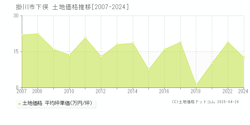 掛川市下俣の土地価格推移グラフ 