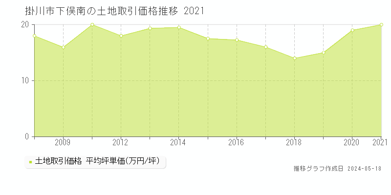 掛川市下俣南の土地価格推移グラフ 