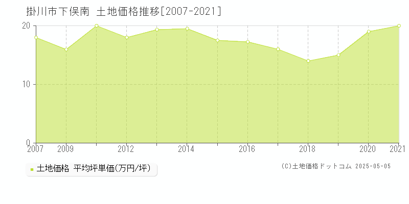 下俣南(掛川市)の土地価格推移グラフ(坪単価)[2007-2021年]