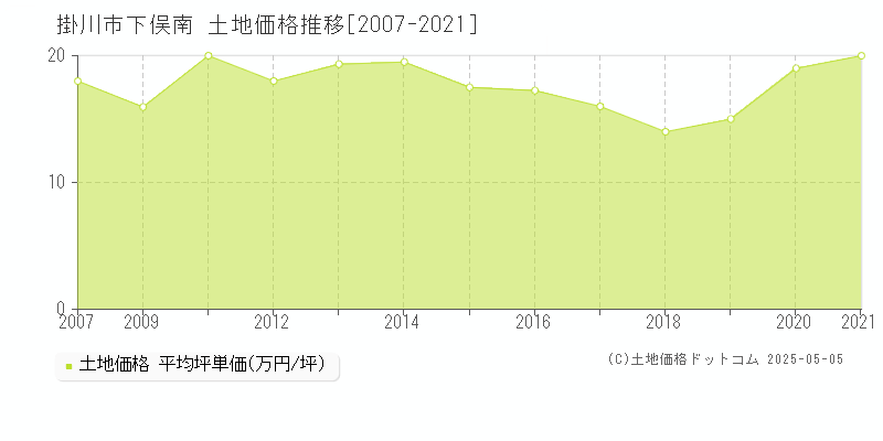 掛川市下俣南の土地価格推移グラフ 