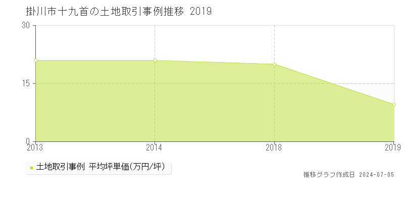 掛川市十九首の土地価格推移グラフ 