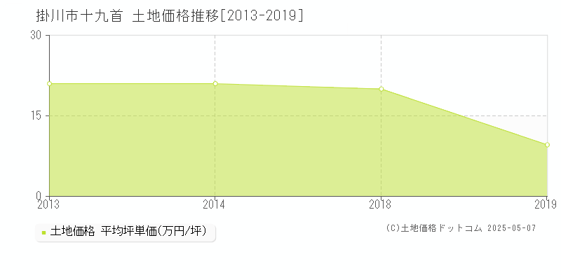 掛川市十九首の土地価格推移グラフ 