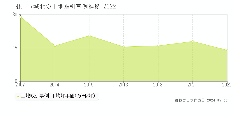 掛川市城北の土地価格推移グラフ 