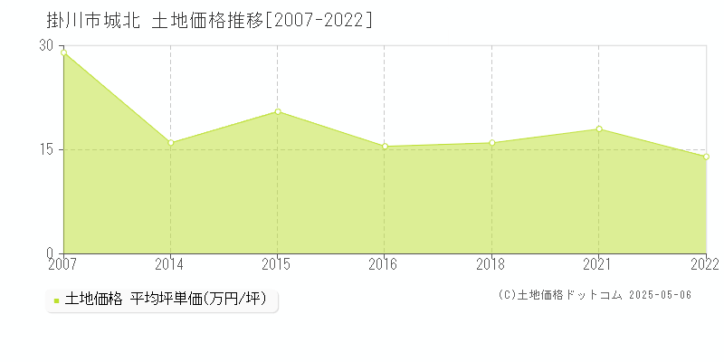 城北(掛川市)の土地価格推移グラフ(坪単価)[2007-2022年]