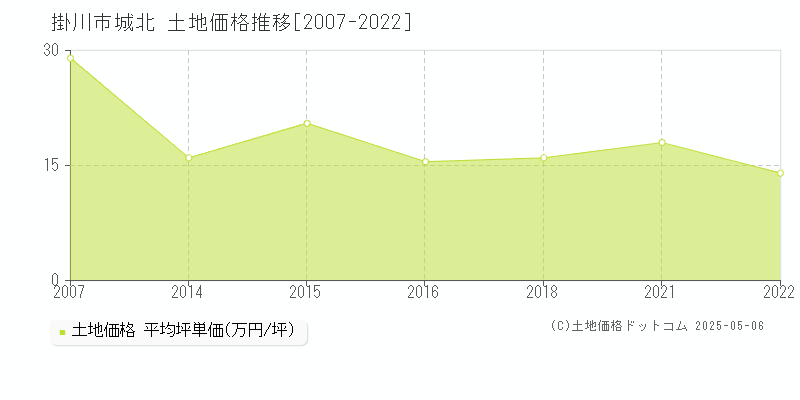 掛川市城北の土地取引事例推移グラフ 