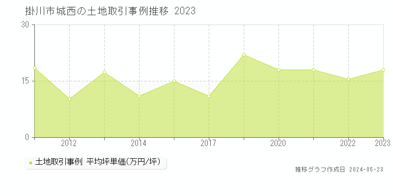 掛川市城西の土地価格推移グラフ 