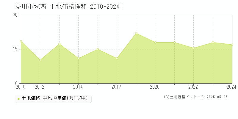 城西(掛川市)の土地価格推移グラフ(坪単価)[2010-2024年]