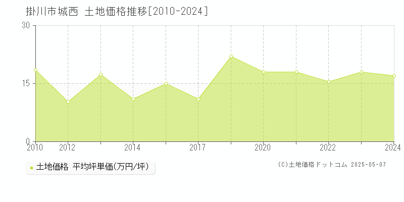 掛川市城西の土地価格推移グラフ 