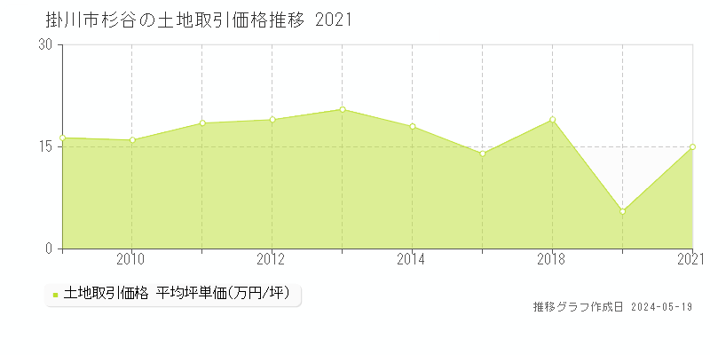 掛川市杉谷の土地価格推移グラフ 