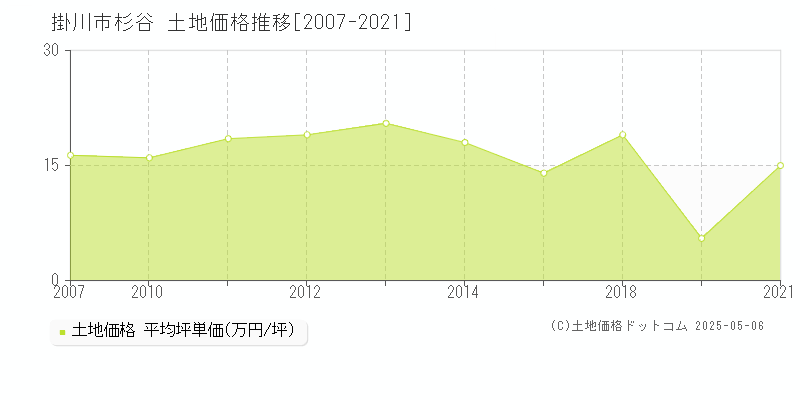 杉谷(掛川市)の土地価格推移グラフ(坪単価)[2007-2021年]