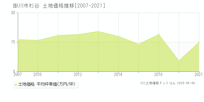 掛川市杉谷の土地価格推移グラフ 